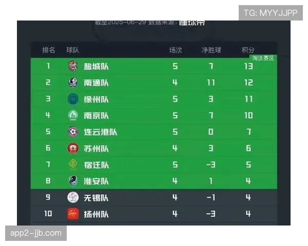凯尔特人4-0大胜希伯尼安 苏超积分榜独占鳌头稳居第一